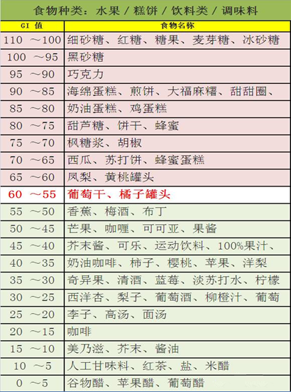 《控糖食物一览表》照着吃,有病的稳糖, 无病的强身!