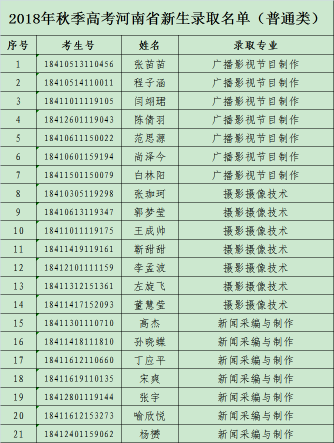 2018年秋季高考河南省新生录取名单(普通类)