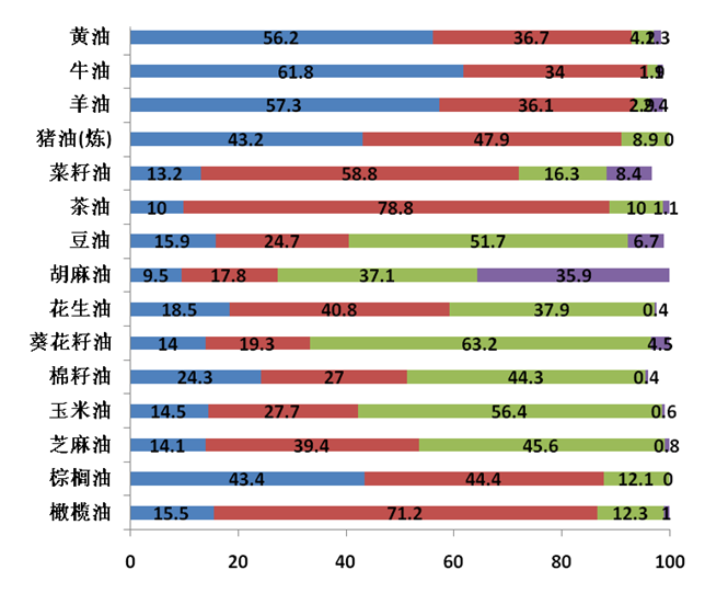 不同油脂中的脂肪酸组成